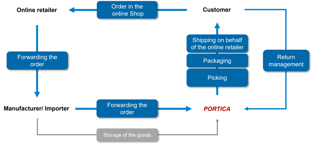 Dropshipping-Prozessdiagramm zeigt Bestellablauf zwischen Online-Händler, Kunde, Hersteller und PORTICA als